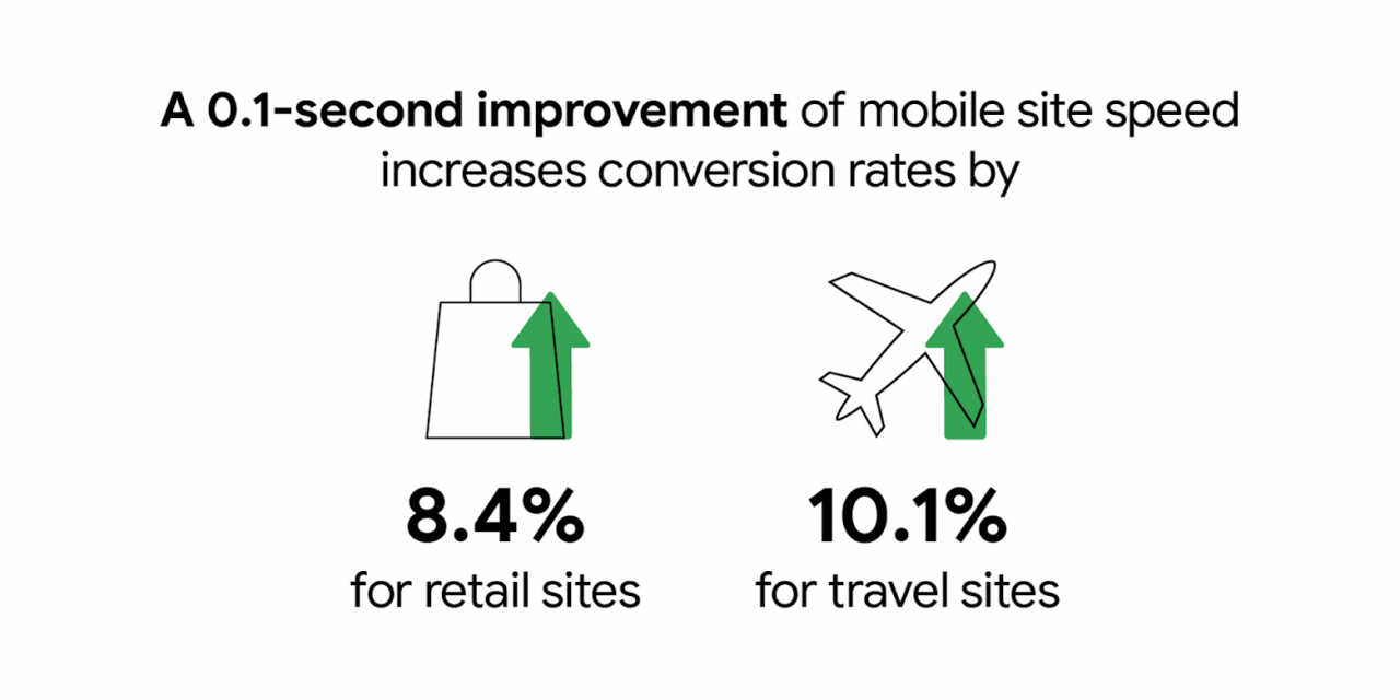 Importance of Websites with fast loading time