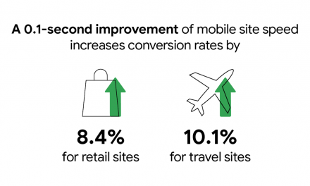 Importance of Websites with fast loading time