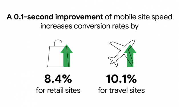 Importance of Websites with fast loading time